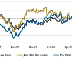 Stock Indices from from June 1, 2022 to May 31, 2023  Local currency converted to USD using historical spot rates. The JKC Pump and Valve Stock Indices include a select list of publicly traded companies involved in the pump & valve industries, weighted by market capitalization.
