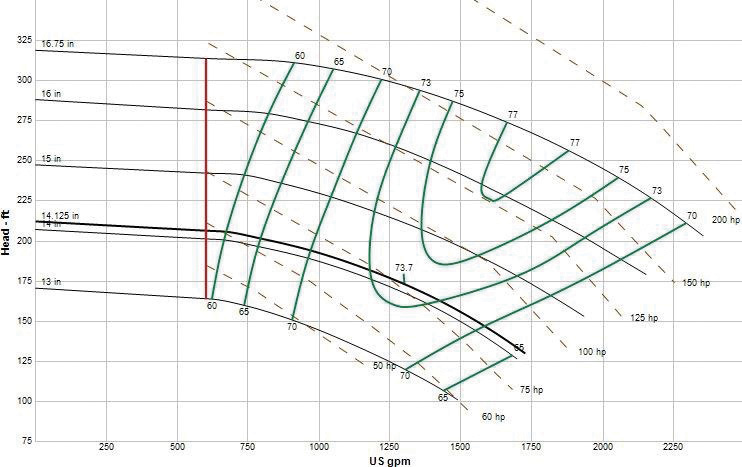 Figure 2. Manufacturer's catalog pump curve for the installed centrifugal pump PU-101, which is a 6x4-17 end suction pump operating at 1,780 revolutions per minute (rpm). The installed pump was supplied with a 14.125-inch impeller by the manufacturer to meet the original design point.