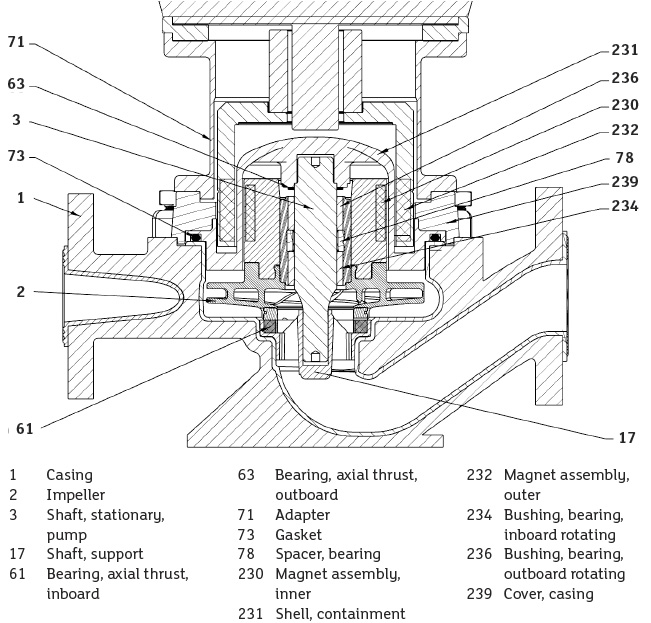 Magnetic pump