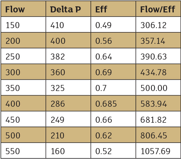 Pump Performance Data