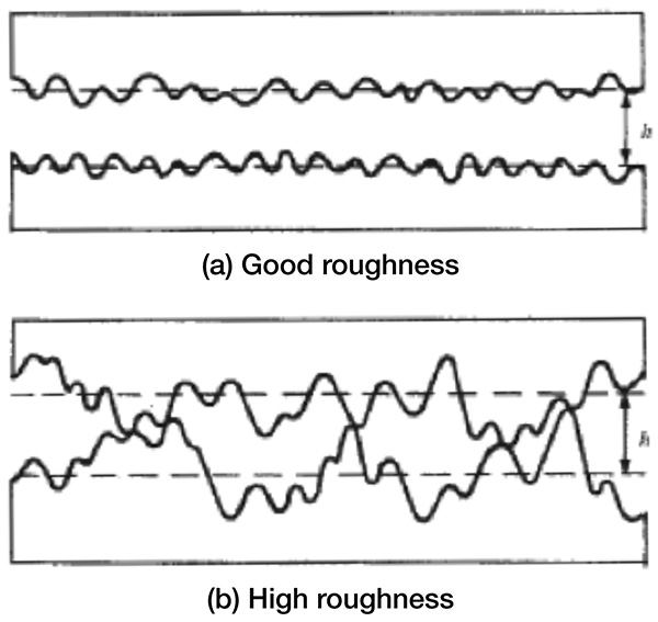 Oil film and surface roughness