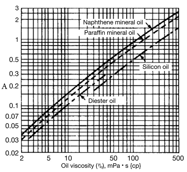 mixing oil viscosity calculator