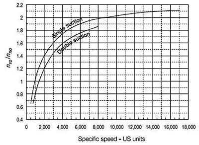 Reverse runaway speed ratio versus specific speed when the head equals the pump head at BEP