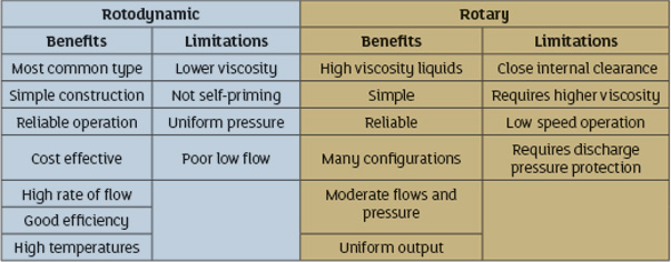 Difference between dynamic and positive displacement pumps new arrivals