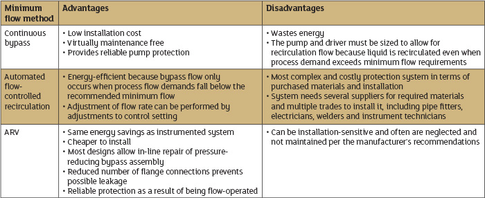 How to Identify Mitigate Low Flow Damage to iCentrifugali 