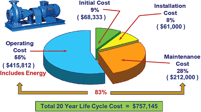 pump costs