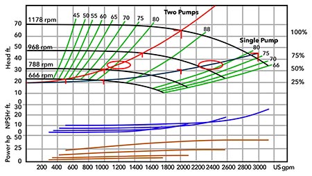 Single 8 x10 x13.5 end suction pump variable speed curve