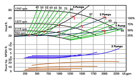 6 x 8 x 9.5 end suction pump variable speed curve running in parallel