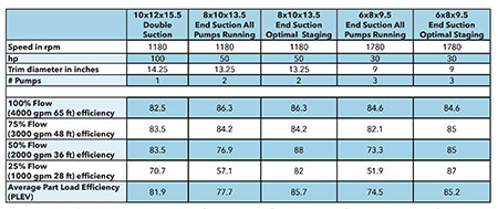 The Power of Parallel Pumping | Pumps & Systems