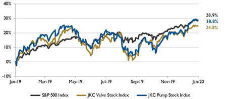 stock chart