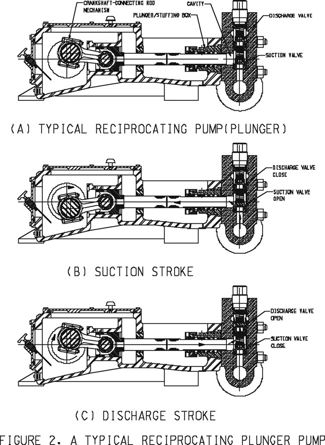 Mechanical Technology Components of Reciprocating Pump
