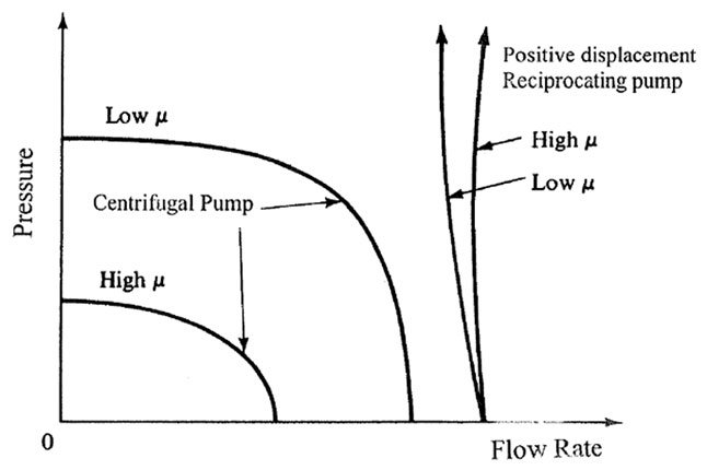 Reciprocating Pumps Vs Multi Stage Centrifugal Pumps Pumps