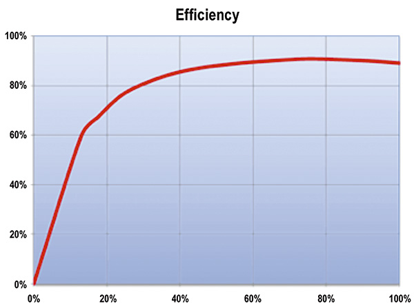 Impact of AC Motor Efficiency Pumps &