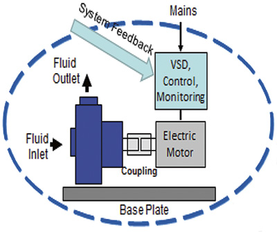 The EP concept with the pump, motor, driver and feedback/controls as a product package