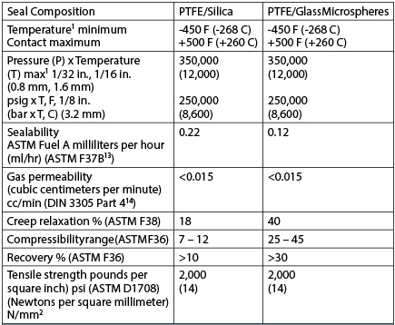 The typical physical properties of two different PTFE gaskets for flanged equipment connections