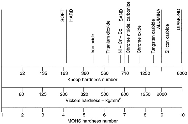 Figure 3.3.16.1.4. Materials hardness (Courtesy of Hydraulic Institute)