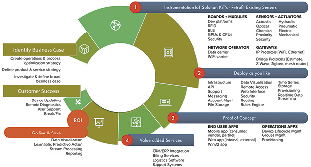 Figure 2. IoT solution cycle.