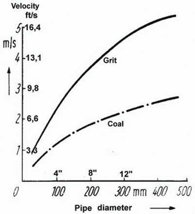 This shows average values from the practice of transporting grit or coal in horizontal pipes in a mixture 20 to 25 percent per volume.