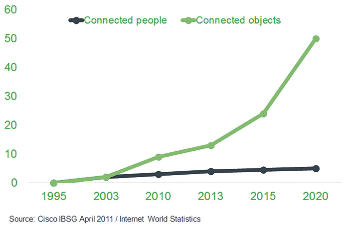 Connected people chart