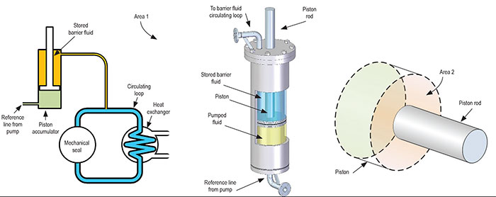 Simplified Plan 53C schematic. Typical piston accumulator. Piston face areas