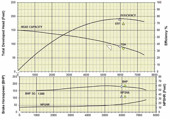 Both pumps were operating at or near expected levels and with sufficient NPSHa.