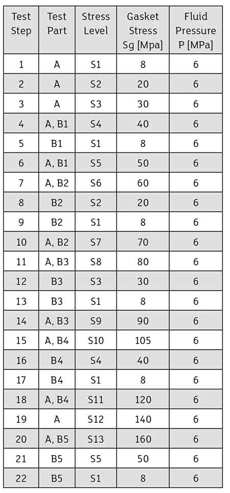 High-pressure test sequence