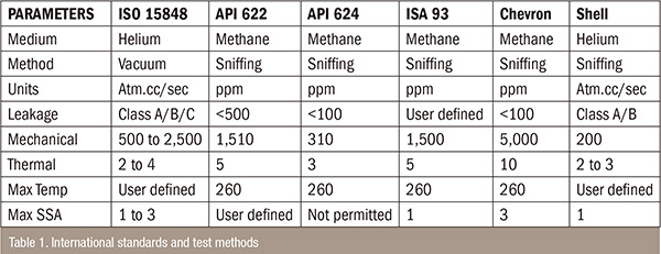 International standards and test methods