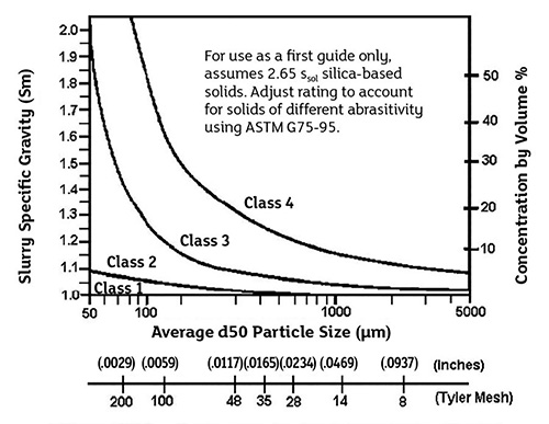 Service class chart for slurry pump erosive wear