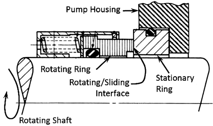 Solve Sealing Problems By Keeping Faces Close Parallel Pumps Systems