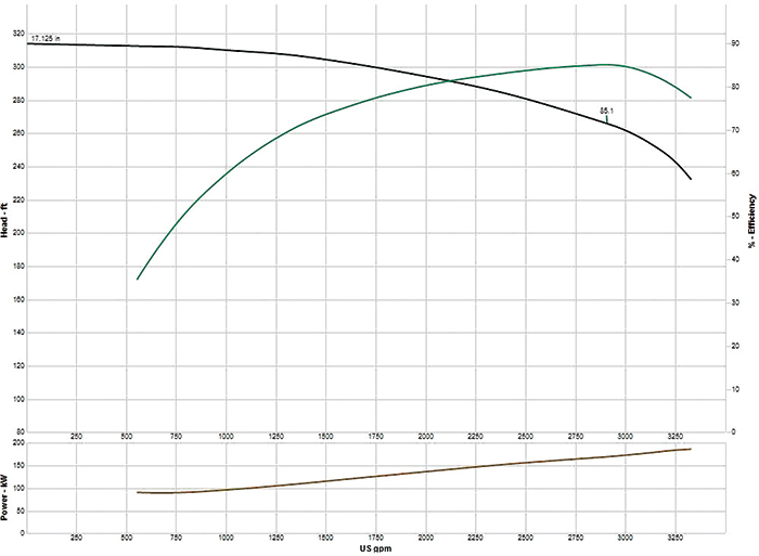 Figure 2. Pump curve for one of four identical 10-stage vertical turbines for the river water system