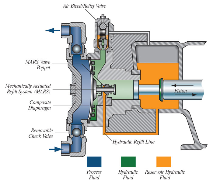 pump solenoid motor hydraulic Perform Under Hydraulically Pumps Pressure Actuated Metering