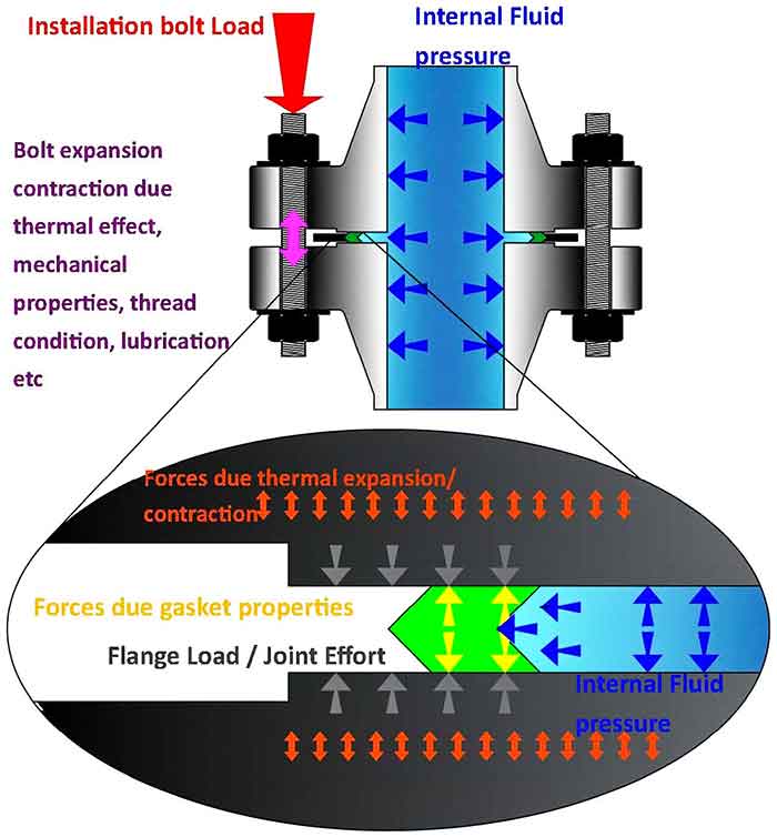 Image 1. Acceptable bolt stresses for gaskets.