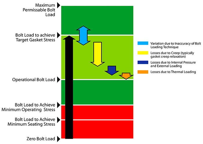 Image 2. Forces acting on a flange and gasket