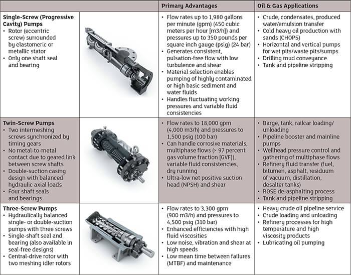 rotary screw pumps table