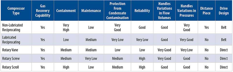 Considerations for choosing a compressor