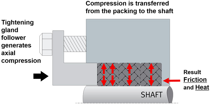 Figure 3. Sealing forces and packing