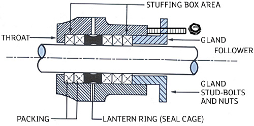 compression packing