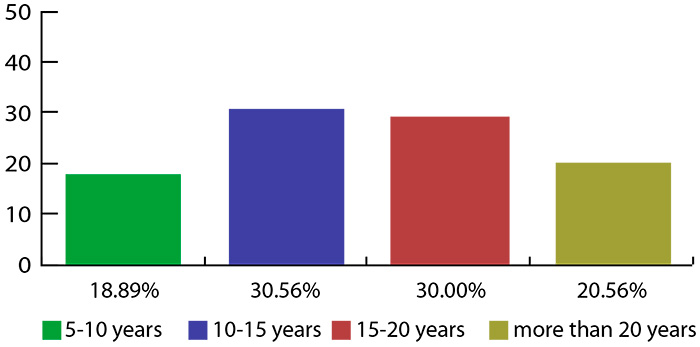 Figure 2. Responses to the question: If buying a pump today, how long do you expect it to remain in service?