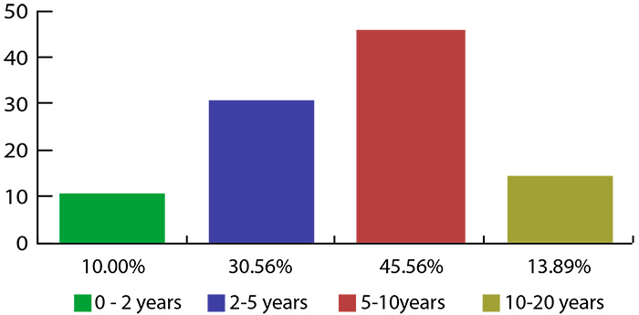 Figure 3. Responses to the question: Based on your experience with VFDs, what has been your typical mean time between failures? 