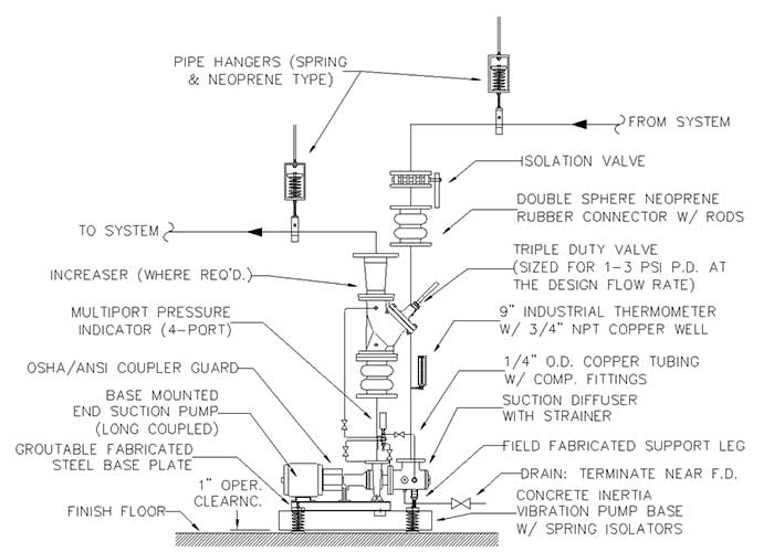 Isolation of Noise & Vibration in HVAC & Plumbing Piping Systems