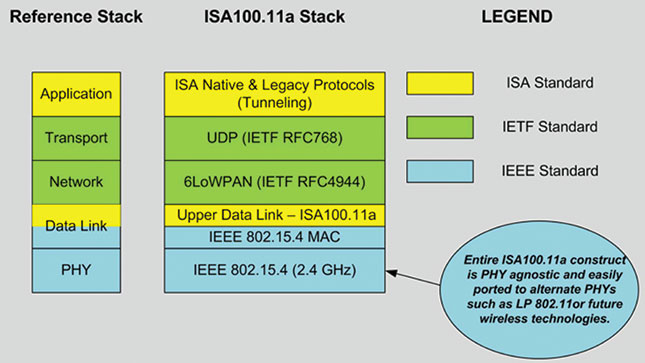 Implementation of ISO/OSI model using standard communication protocols