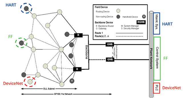 Network architecture