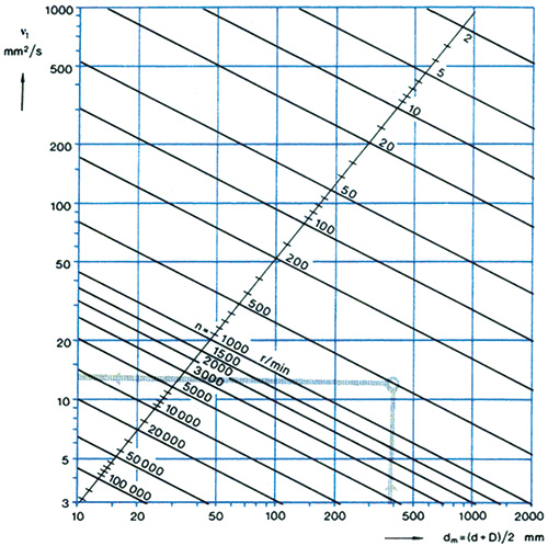 Motor Oil Temperature Range Chart