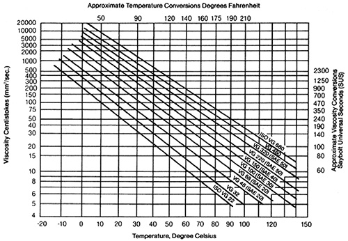 Oil Viscosity Vs Temperature Chart