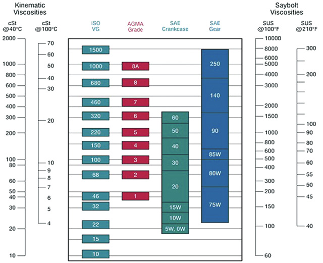 viscosity comparison chart