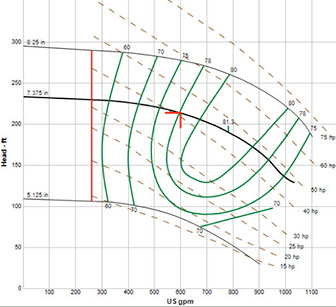 Figure 2. The pump curve for the spray pump operating at 3,550 rpm provides the necessary pump performance data for energy and power calculations.