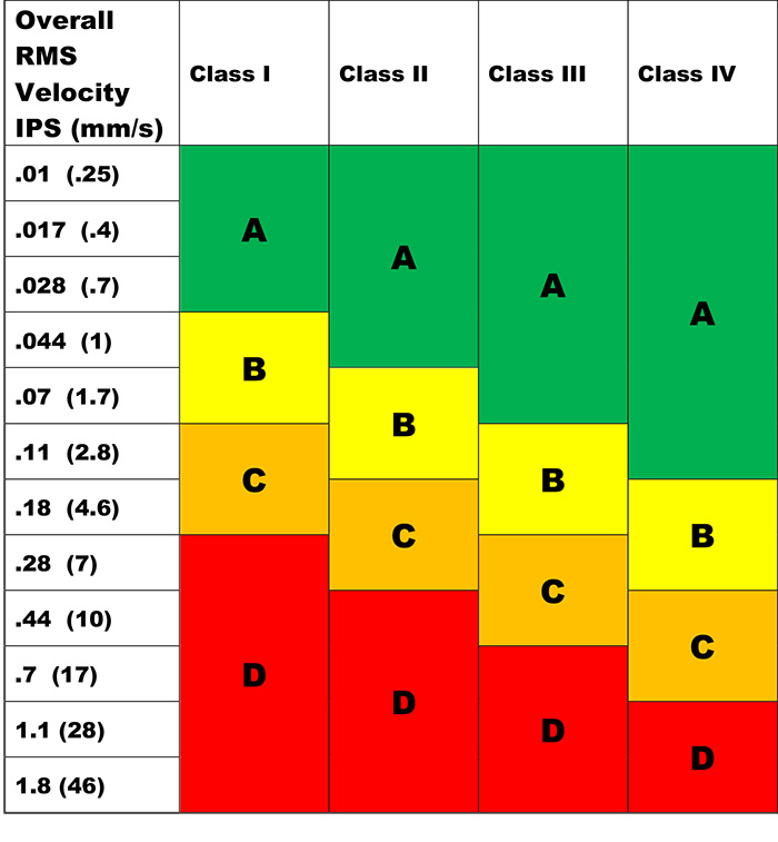 Iso 2372 Vibration Standard greenwaybranding