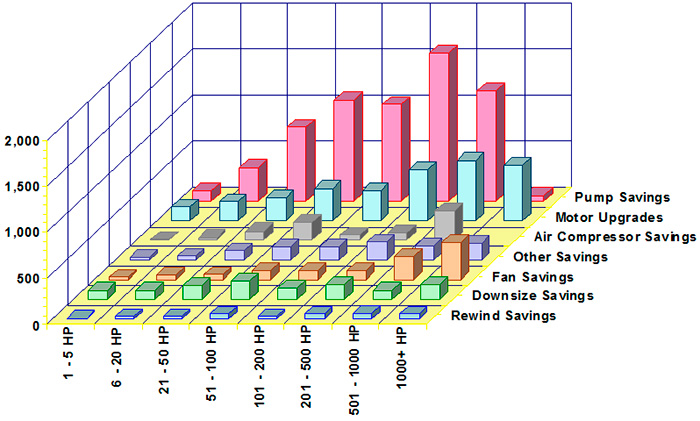 Figure 1. For energy savings opportunities on motor-driven loads, pumping applications account for slightly more than 50 percent of all savings.