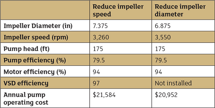 Table 3. The pump performance data for the spray pump with a flow rate of 600 gpm, pumping a fluid with a fluid density of 61.71 lb/ft3