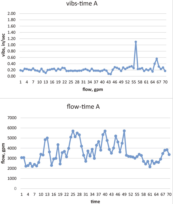 Figure 2. Vibrations and flow with time for Pump A